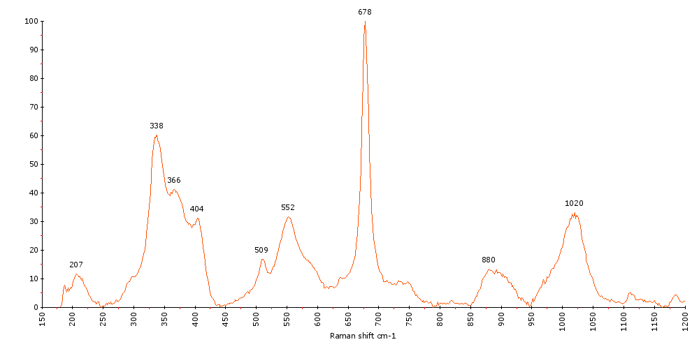 Raman Spectrum of Omphacite (23) 
